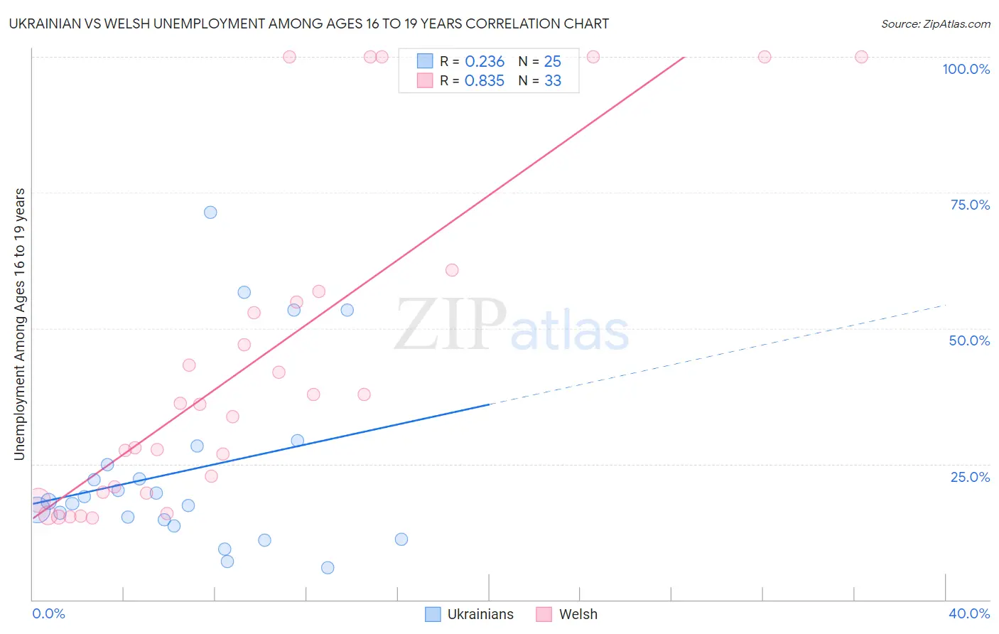 Ukrainian vs Welsh Unemployment Among Ages 16 to 19 years