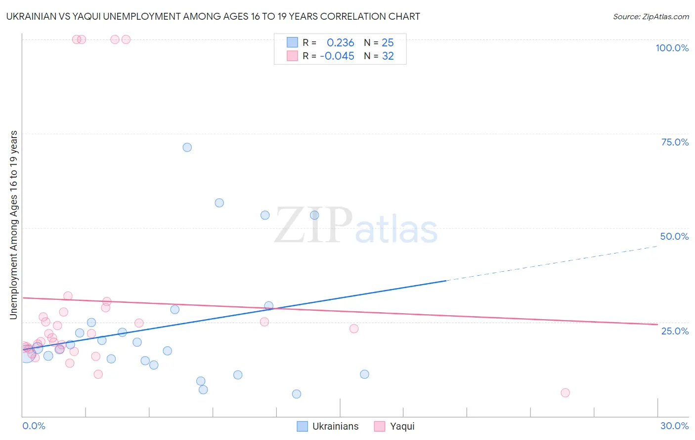 Ukrainian vs Yaqui Unemployment Among Ages 16 to 19 years