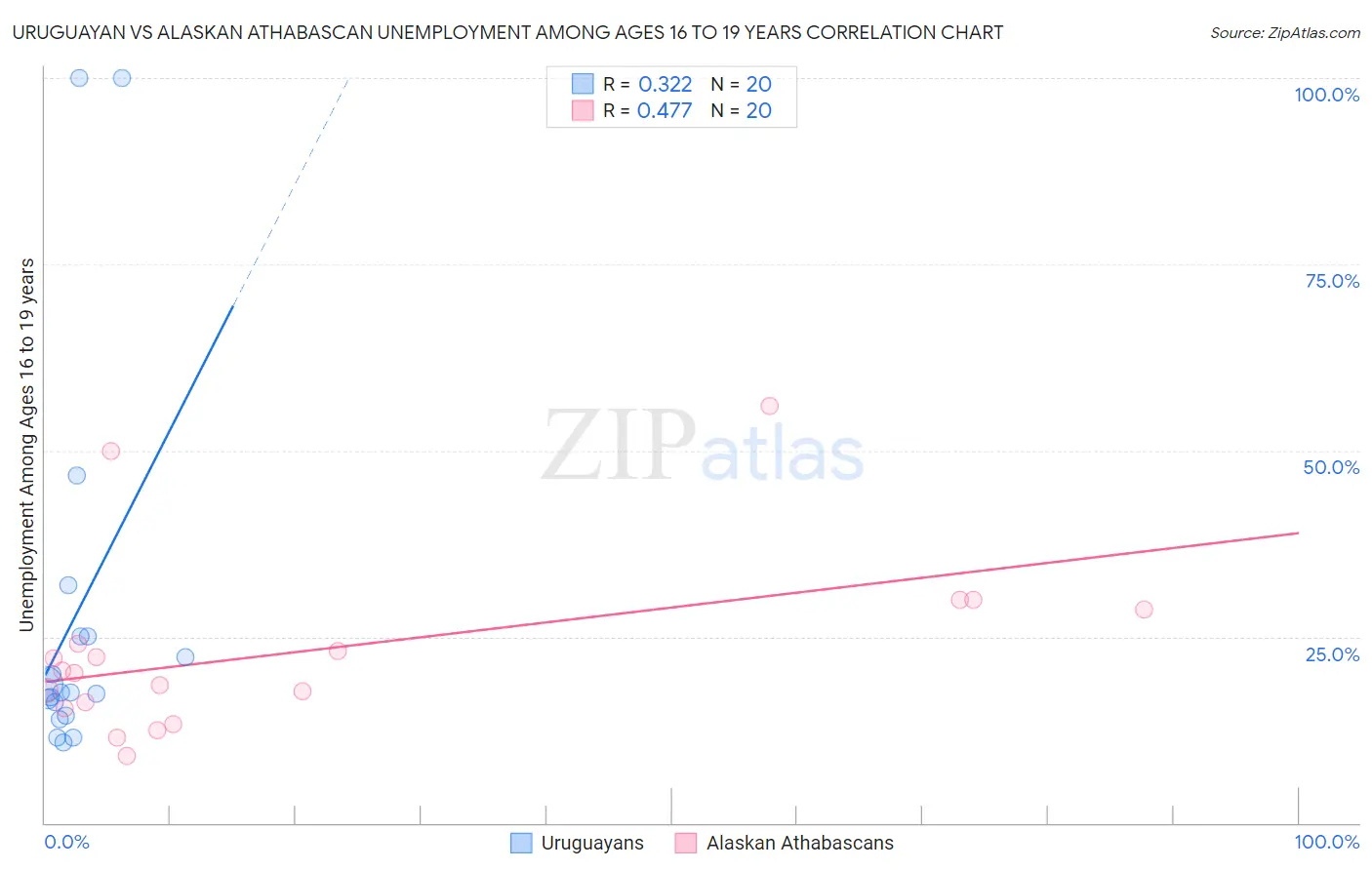 Uruguayan vs Alaskan Athabascan Unemployment Among Ages 16 to 19 years