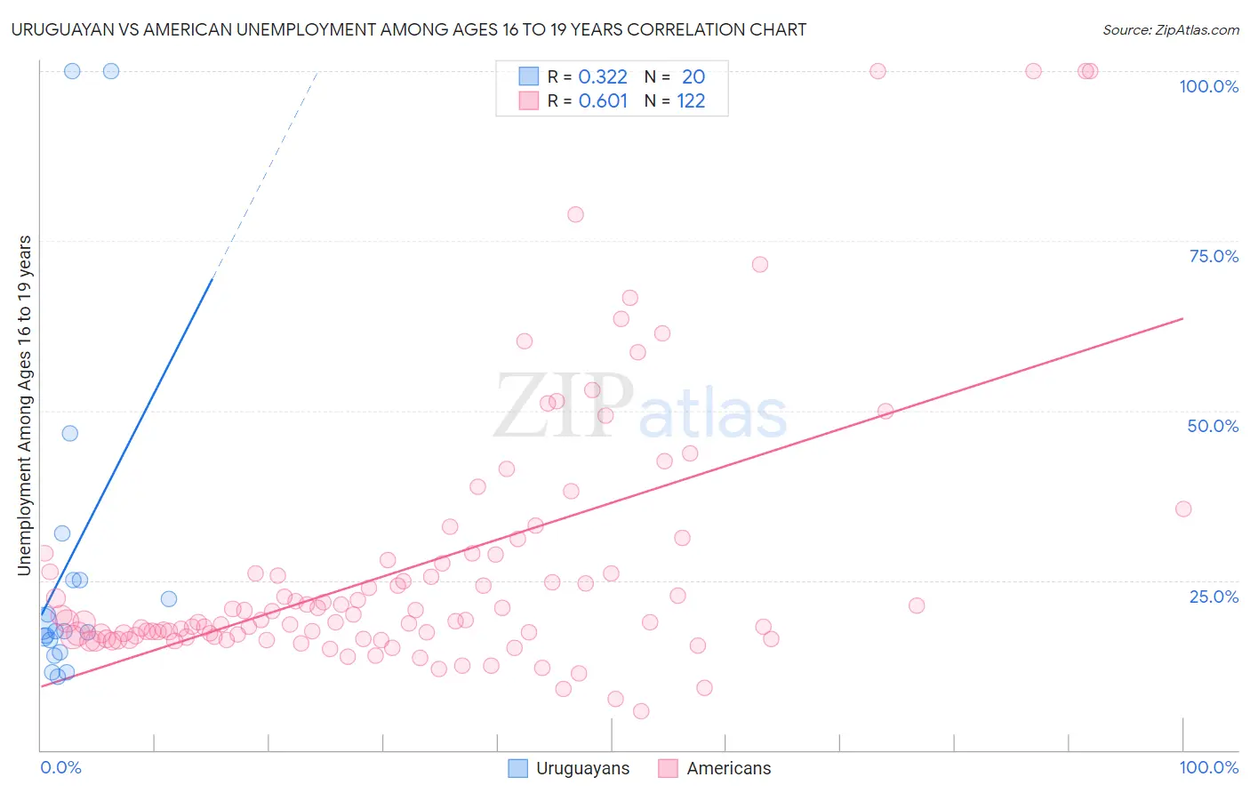 Uruguayan vs American Unemployment Among Ages 16 to 19 years