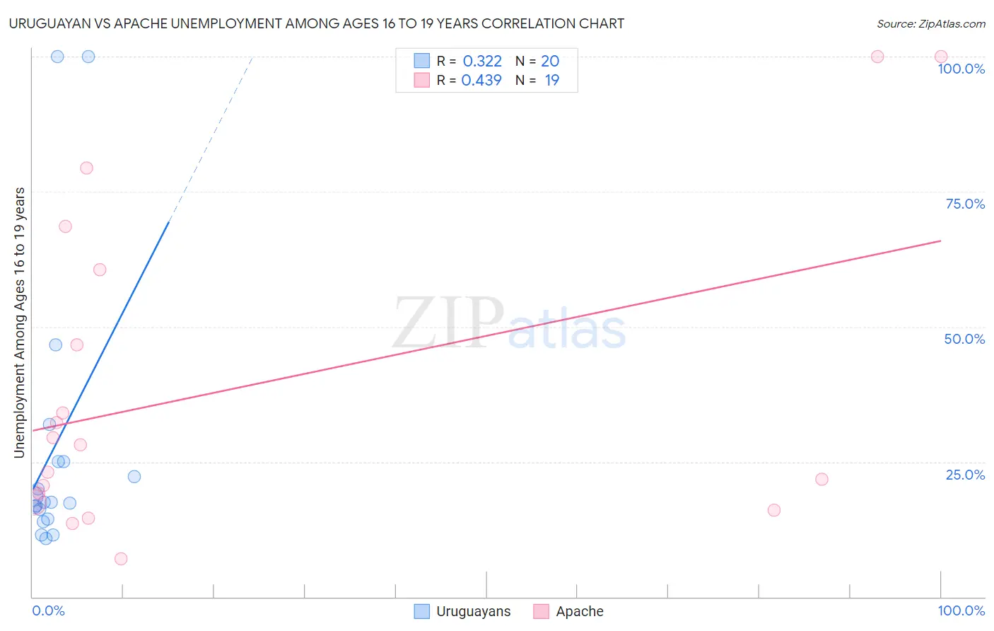 Uruguayan vs Apache Unemployment Among Ages 16 to 19 years