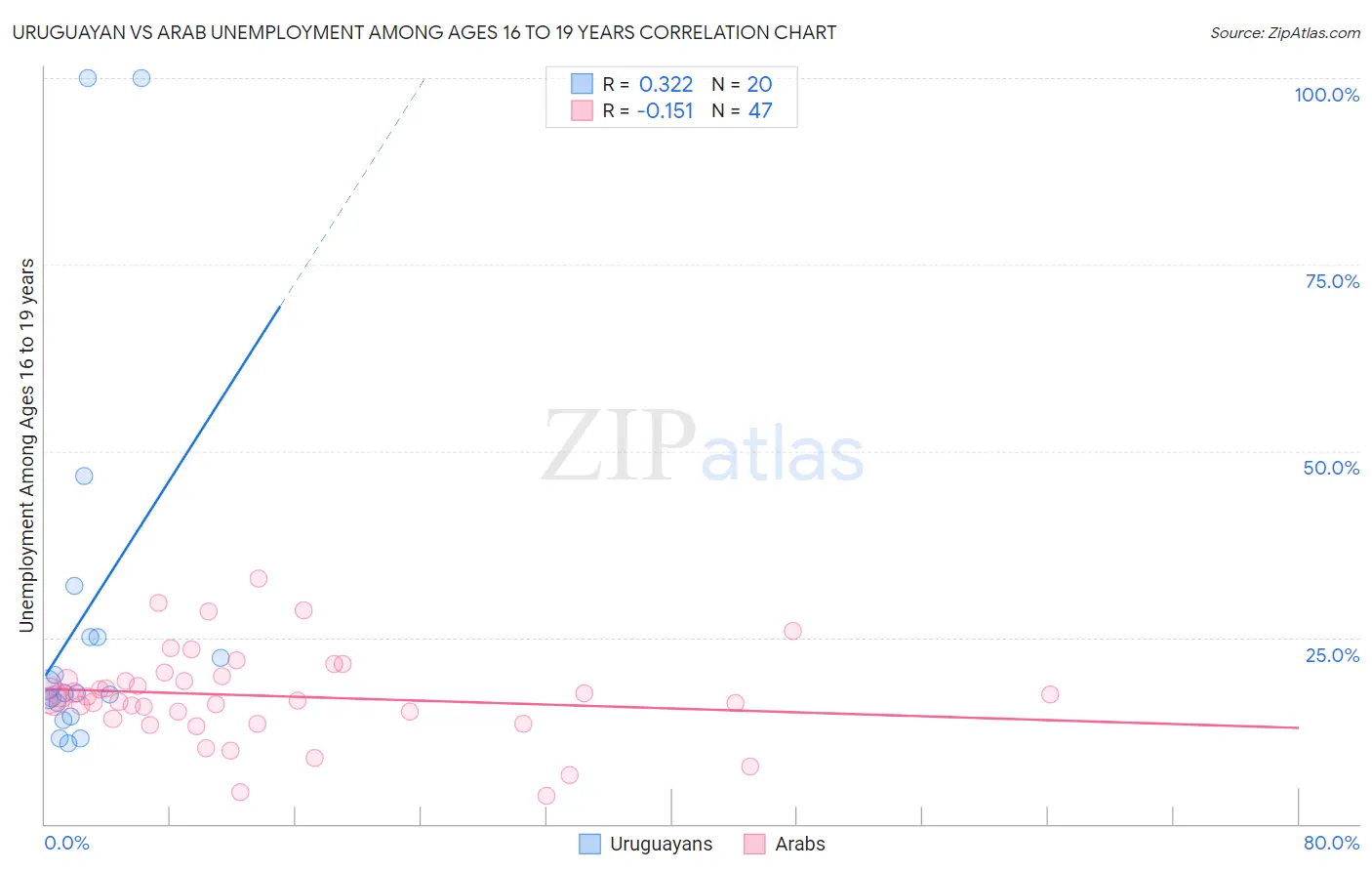 Uruguayan vs Arab Unemployment Among Ages 16 to 19 years