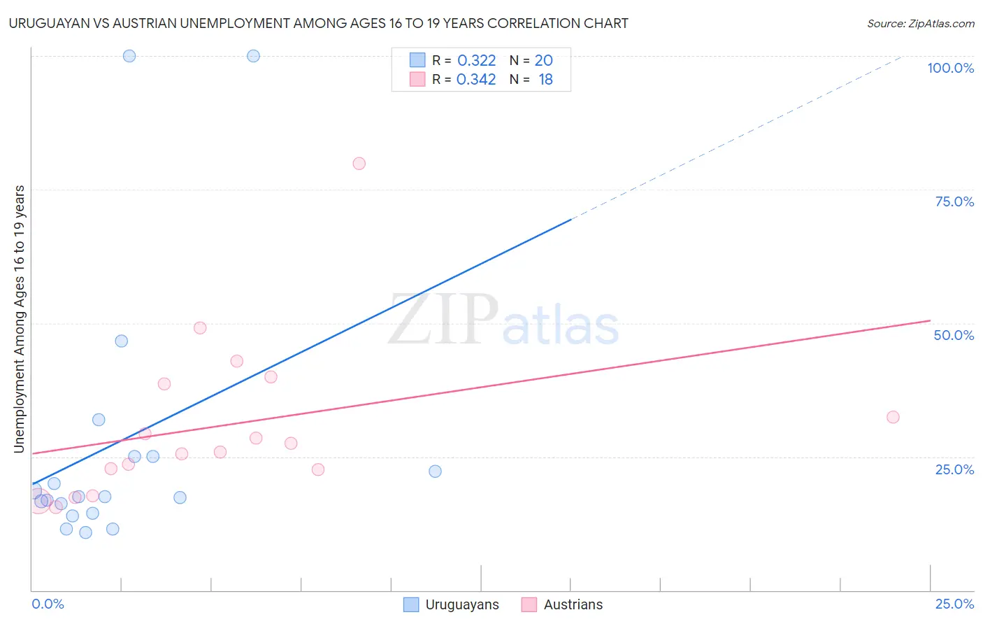 Uruguayan vs Austrian Unemployment Among Ages 16 to 19 years