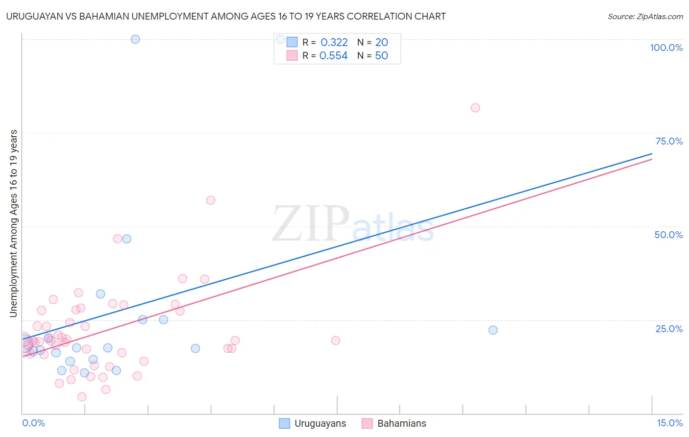 Uruguayan vs Bahamian Unemployment Among Ages 16 to 19 years