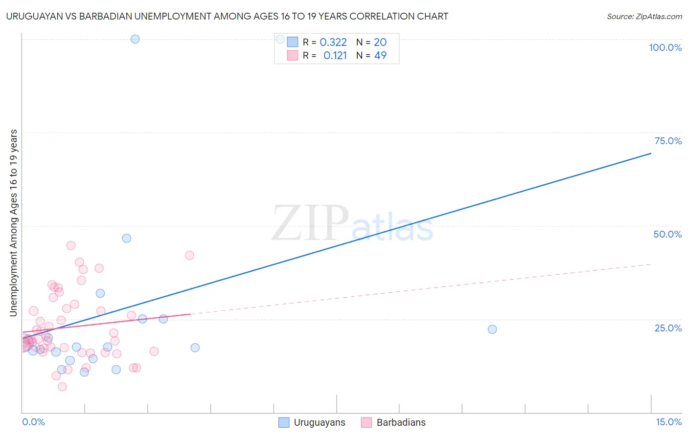 Uruguayan vs Barbadian Unemployment Among Ages 16 to 19 years