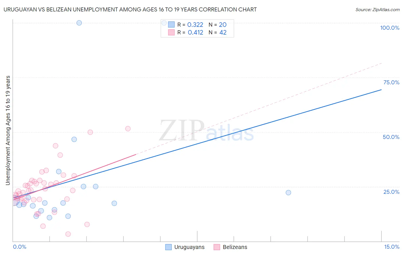 Uruguayan vs Belizean Unemployment Among Ages 16 to 19 years