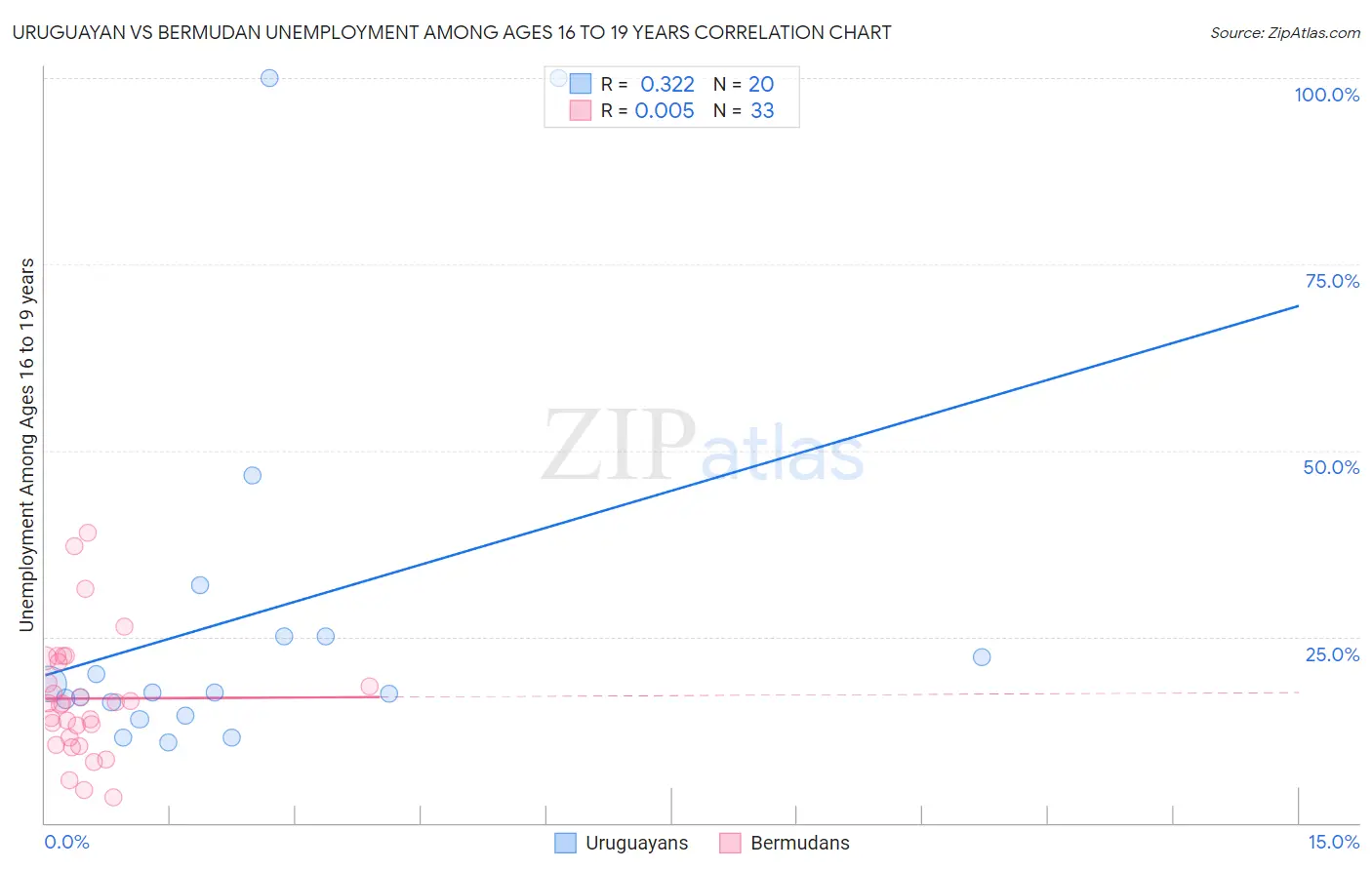 Uruguayan vs Bermudan Unemployment Among Ages 16 to 19 years