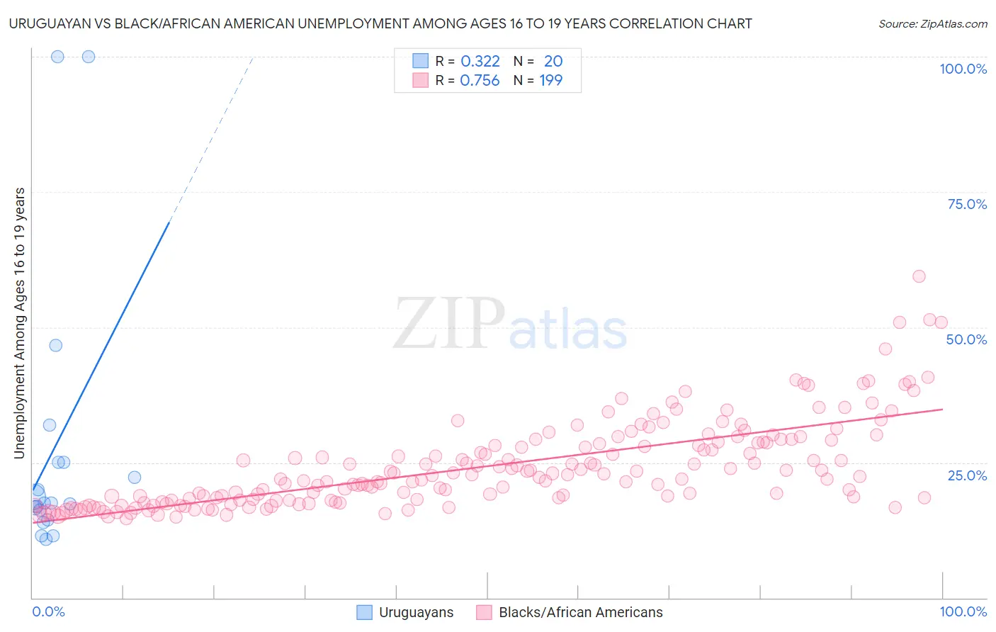 Uruguayan vs Black/African American Unemployment Among Ages 16 to 19 years