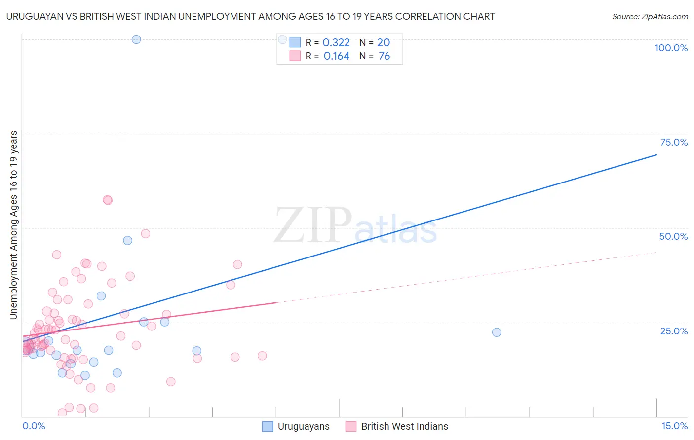 Uruguayan vs British West Indian Unemployment Among Ages 16 to 19 years