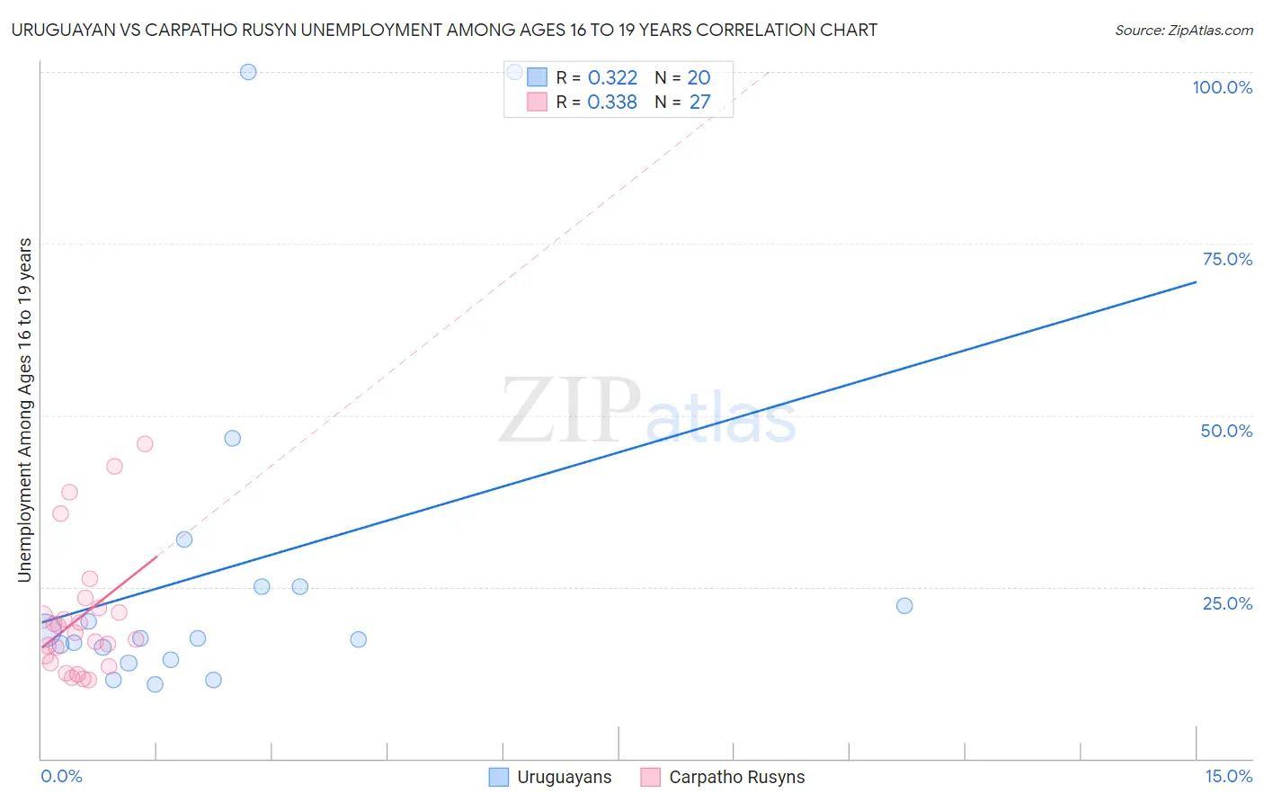 Uruguayan vs Carpatho Rusyn Unemployment Among Ages 16 to 19 years