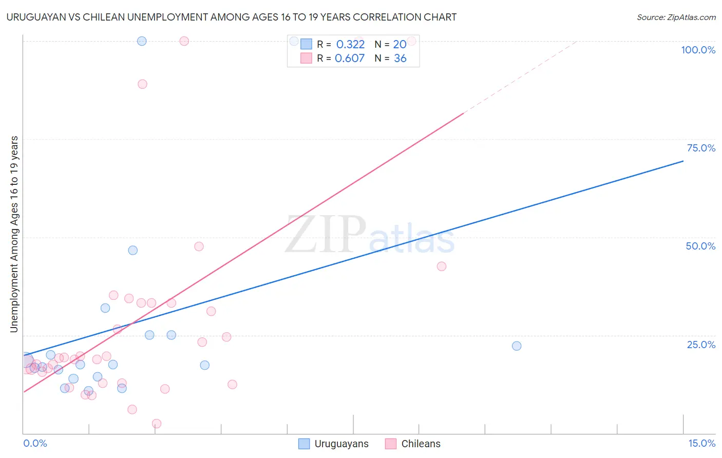 Uruguayan vs Chilean Unemployment Among Ages 16 to 19 years