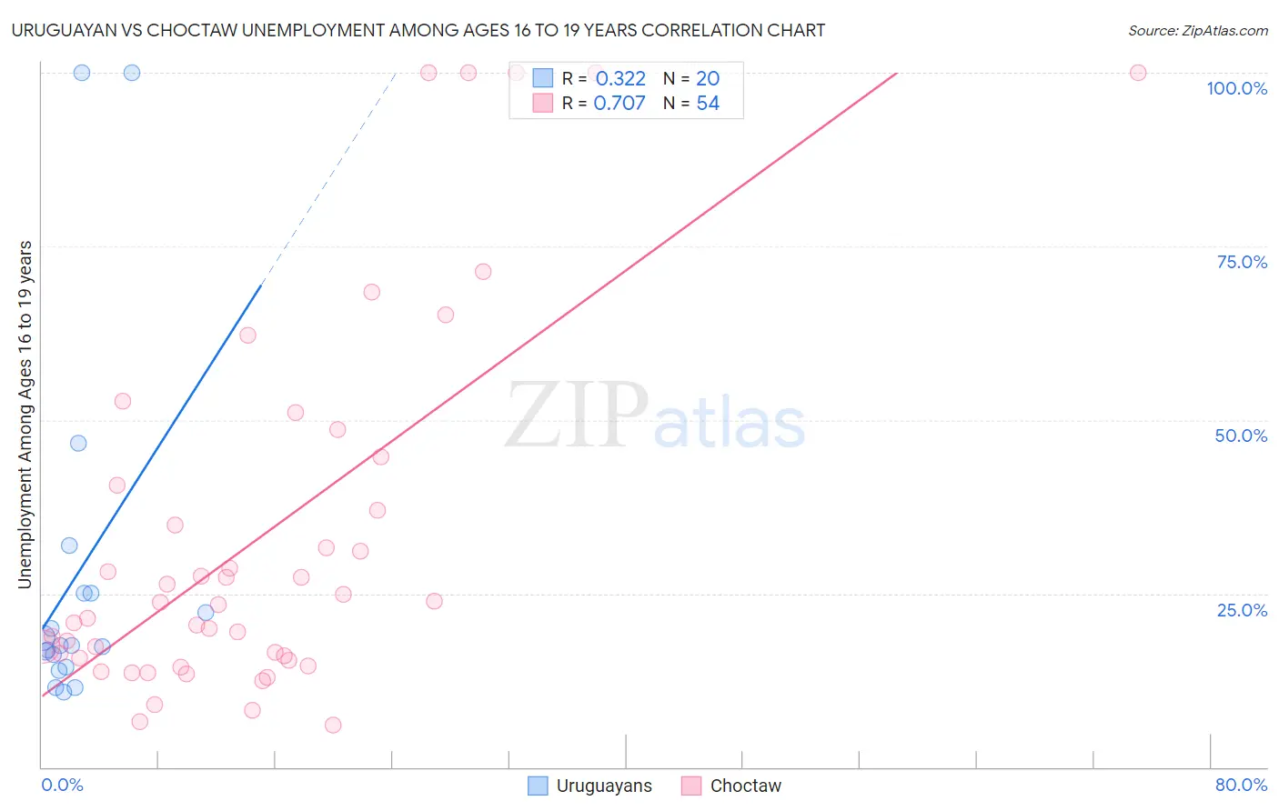 Uruguayan vs Choctaw Unemployment Among Ages 16 to 19 years