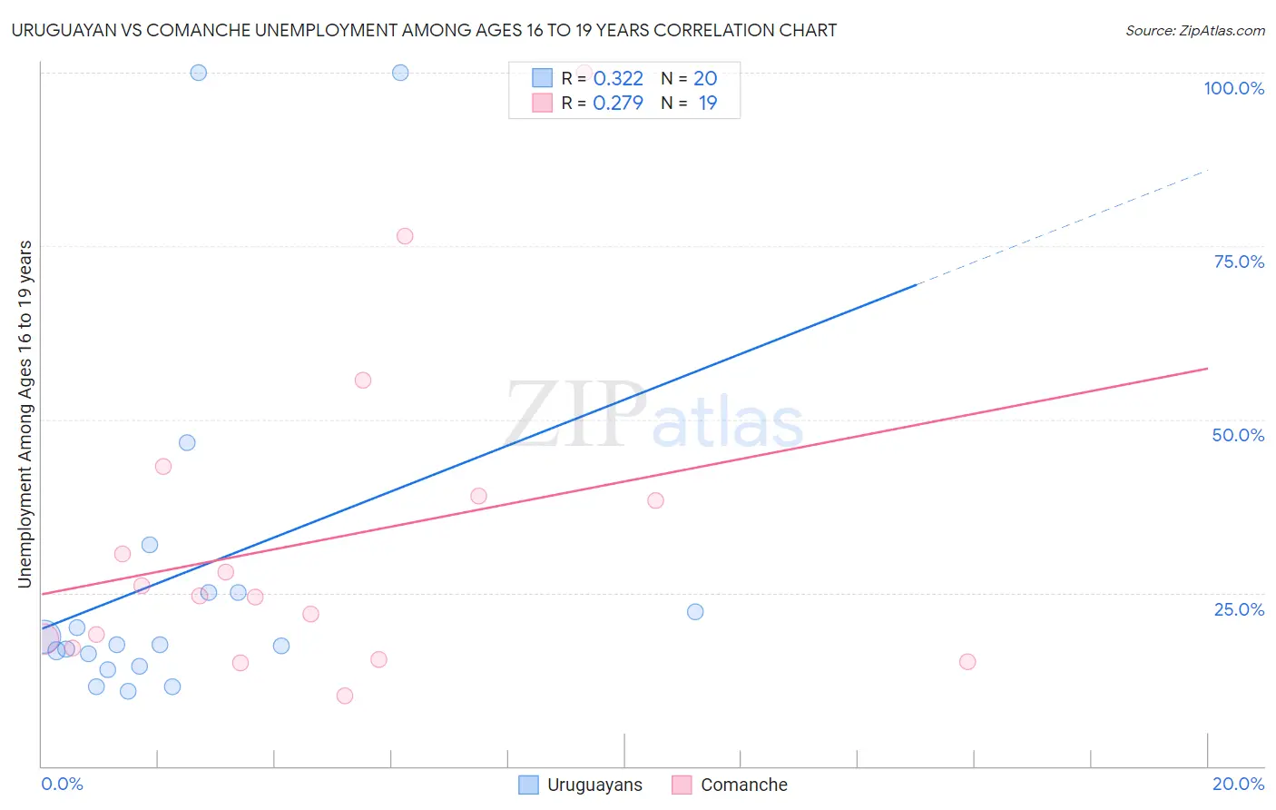 Uruguayan vs Comanche Unemployment Among Ages 16 to 19 years