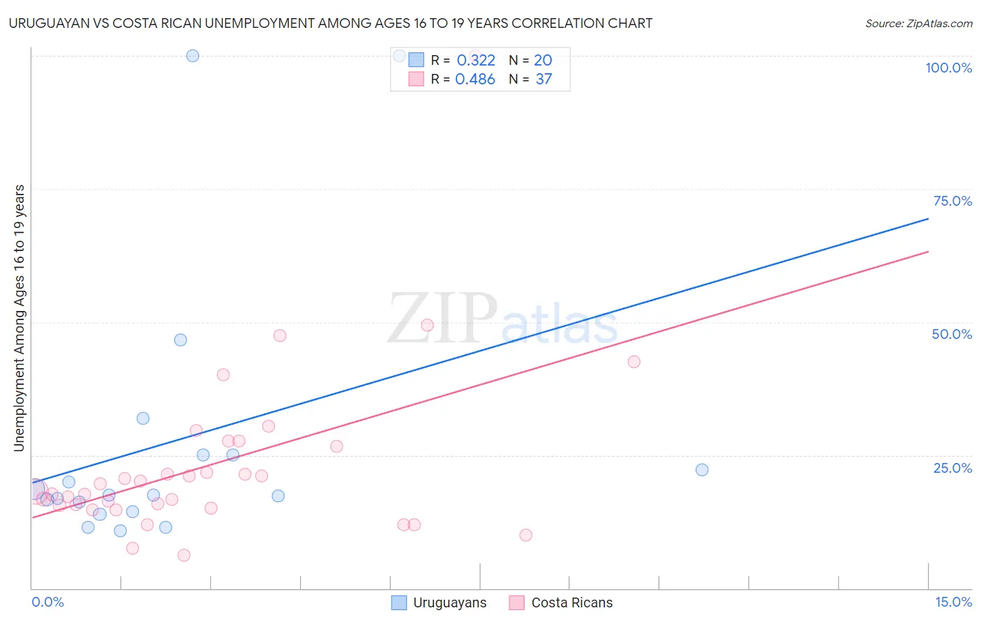 Uruguayan vs Costa Rican Unemployment Among Ages 16 to 19 years