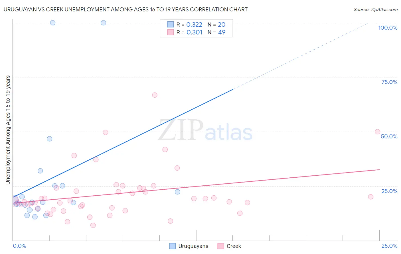 Uruguayan vs Creek Unemployment Among Ages 16 to 19 years