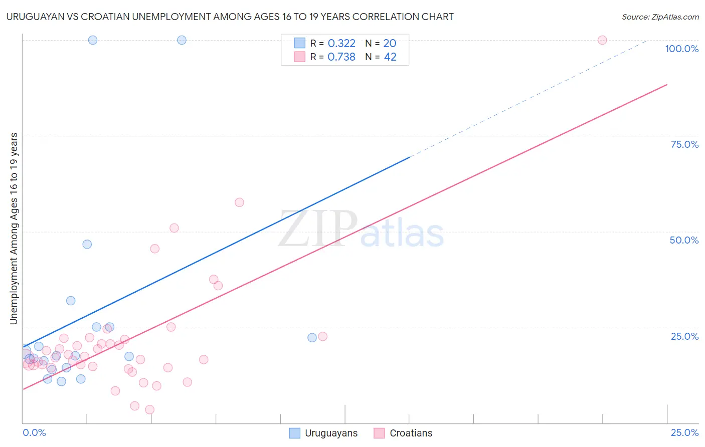 Uruguayan vs Croatian Unemployment Among Ages 16 to 19 years