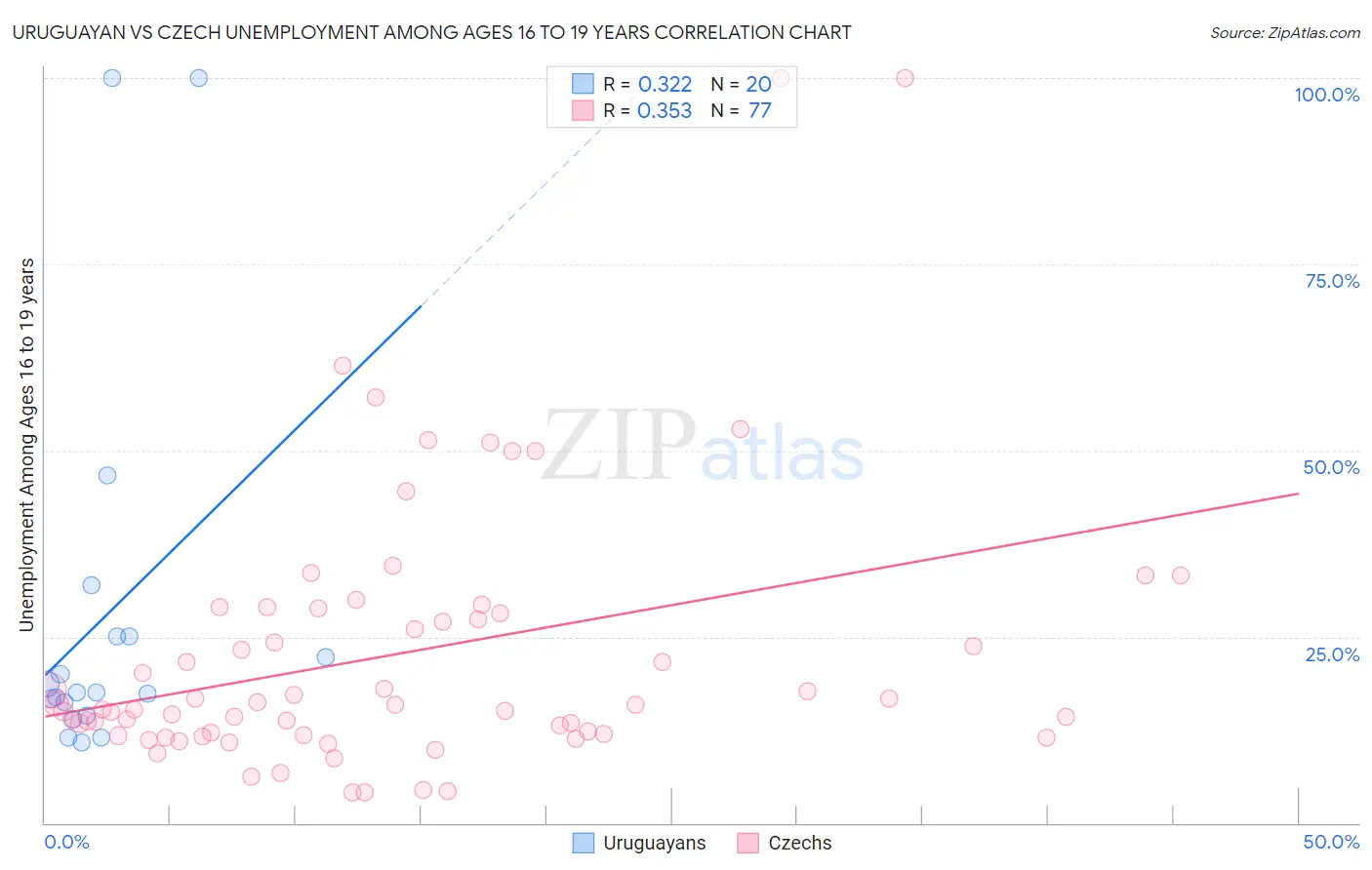 Uruguayan vs Czech Unemployment Among Ages 16 to 19 years