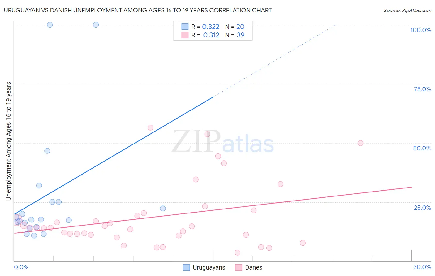Uruguayan vs Danish Unemployment Among Ages 16 to 19 years