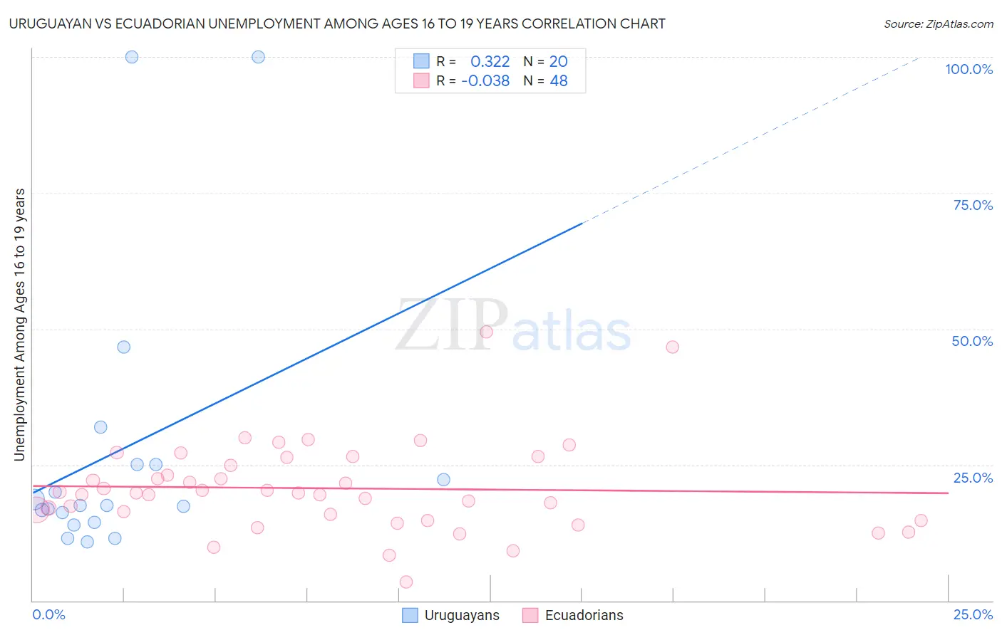 Uruguayan vs Ecuadorian Unemployment Among Ages 16 to 19 years