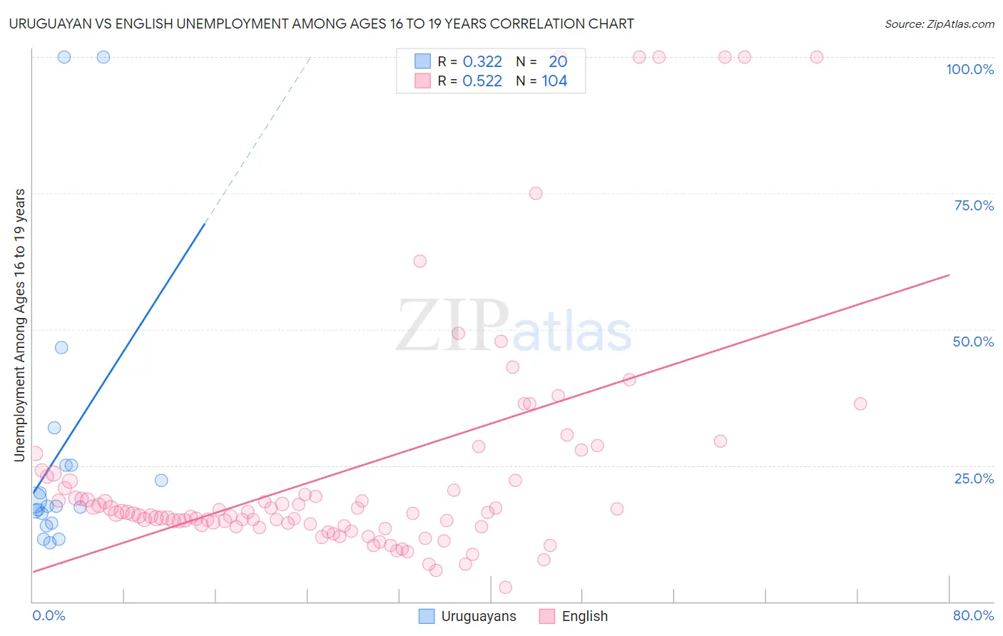 Uruguayan vs English Unemployment Among Ages 16 to 19 years