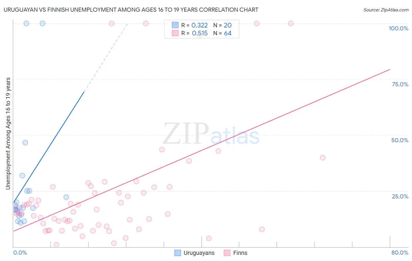 Uruguayan vs Finnish Unemployment Among Ages 16 to 19 years