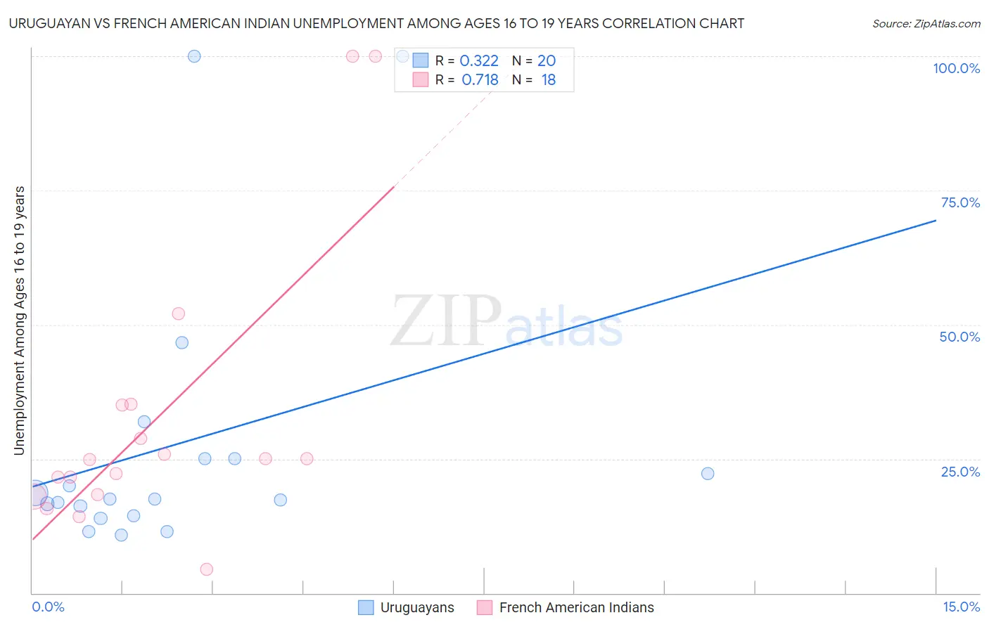 Uruguayan vs French American Indian Unemployment Among Ages 16 to 19 years