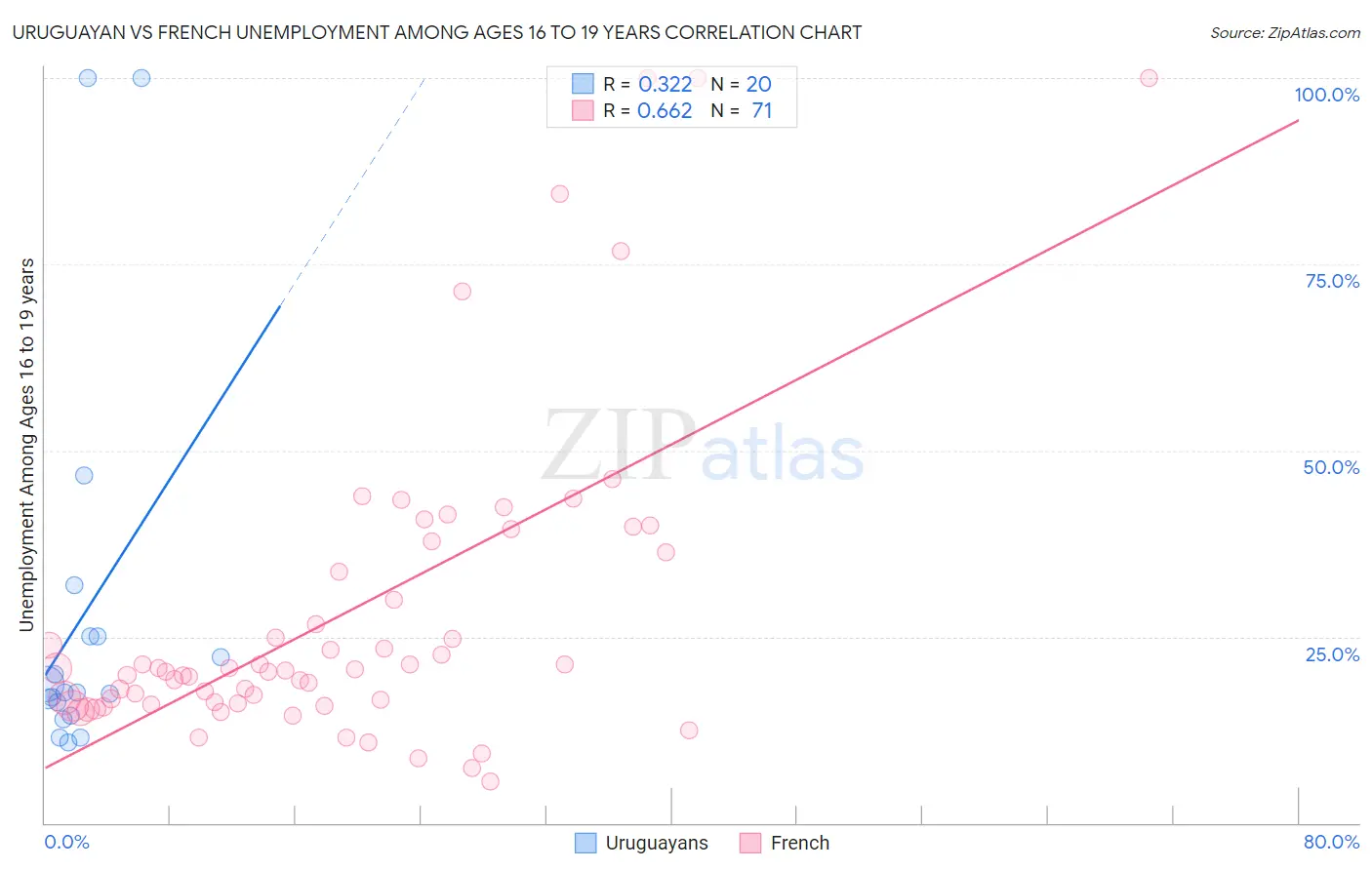 Uruguayan vs French Unemployment Among Ages 16 to 19 years