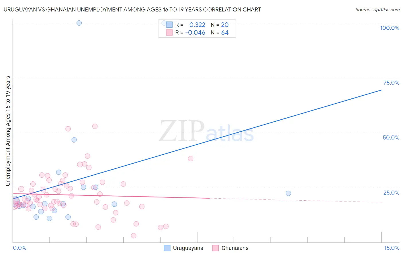 Uruguayan vs Ghanaian Unemployment Among Ages 16 to 19 years