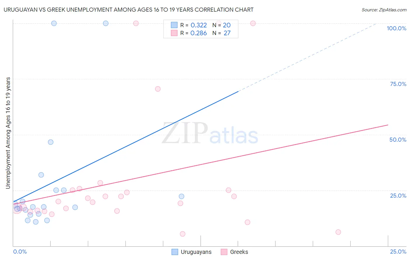 Uruguayan vs Greek Unemployment Among Ages 16 to 19 years