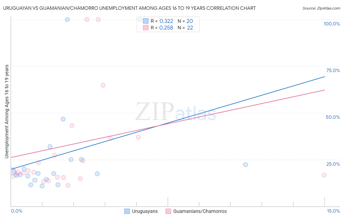 Uruguayan vs Guamanian/Chamorro Unemployment Among Ages 16 to 19 years