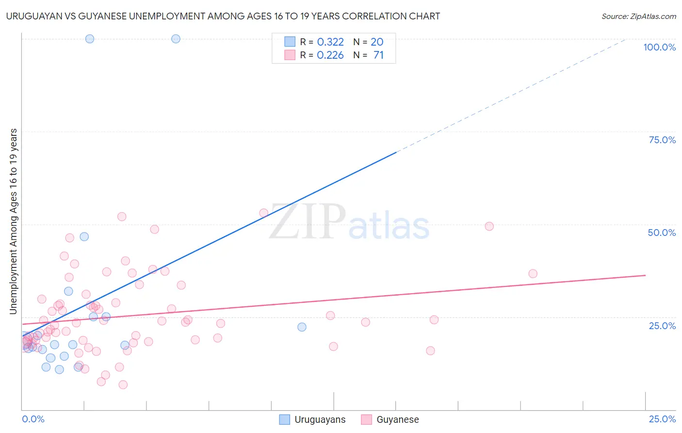 Uruguayan vs Guyanese Unemployment Among Ages 16 to 19 years