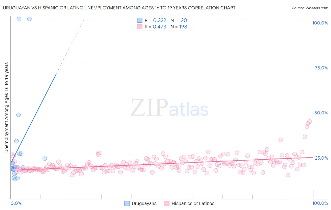 Uruguayan vs Hispanic or Latino Unemployment Among Ages 16 to 19 years