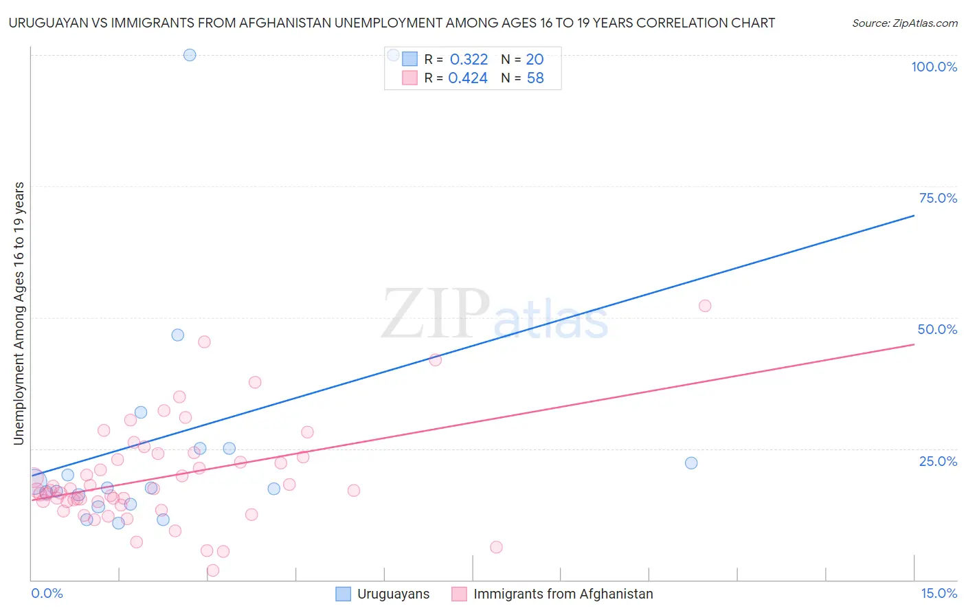 Uruguayan vs Immigrants from Afghanistan Unemployment Among Ages 16 to 19 years