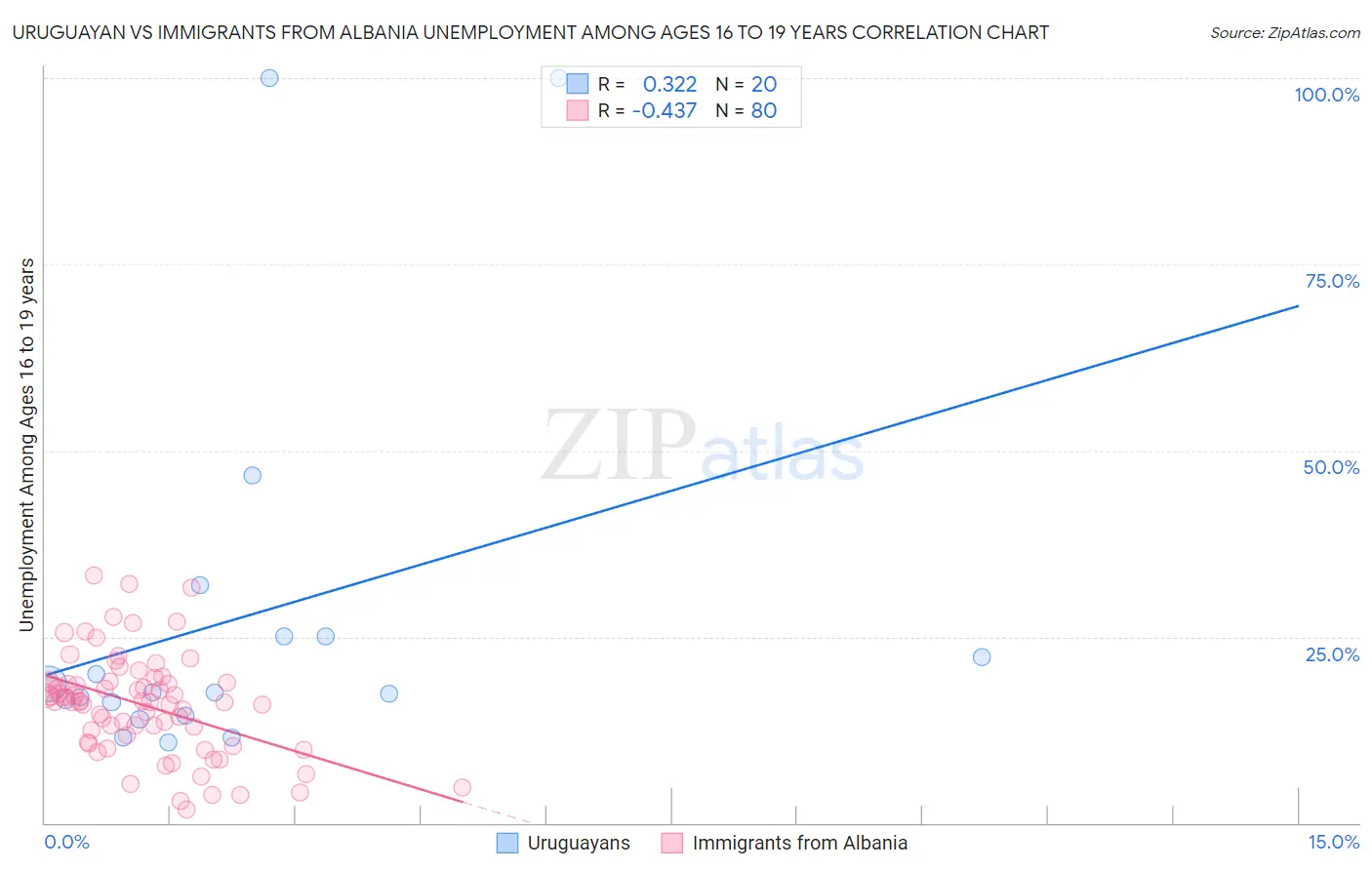 Uruguayan vs Immigrants from Albania Unemployment Among Ages 16 to 19 years