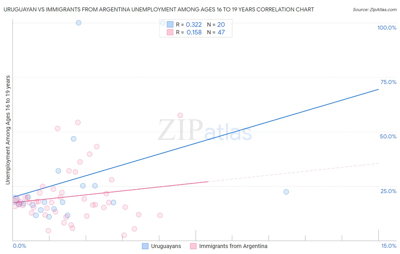 Uruguayan vs Immigrants from Argentina Unemployment Among Ages 16 to 19 years