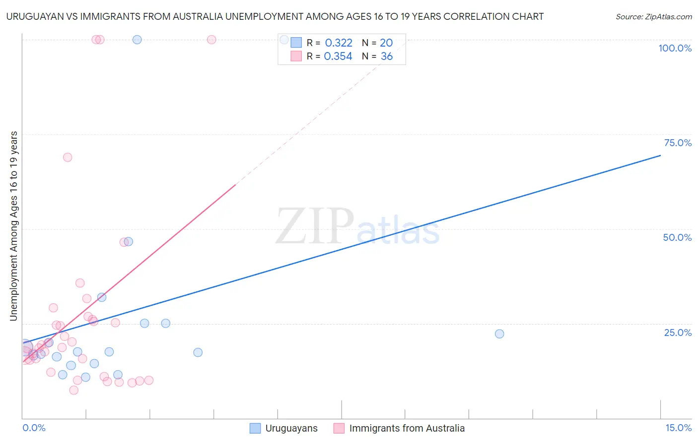 Uruguayan vs Immigrants from Australia Unemployment Among Ages 16 to 19 years