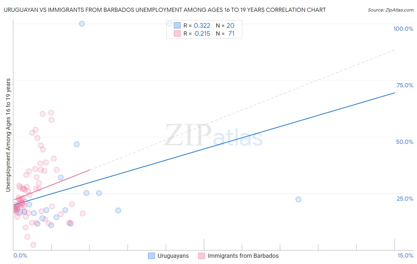Uruguayan vs Immigrants from Barbados Unemployment Among Ages 16 to 19 years