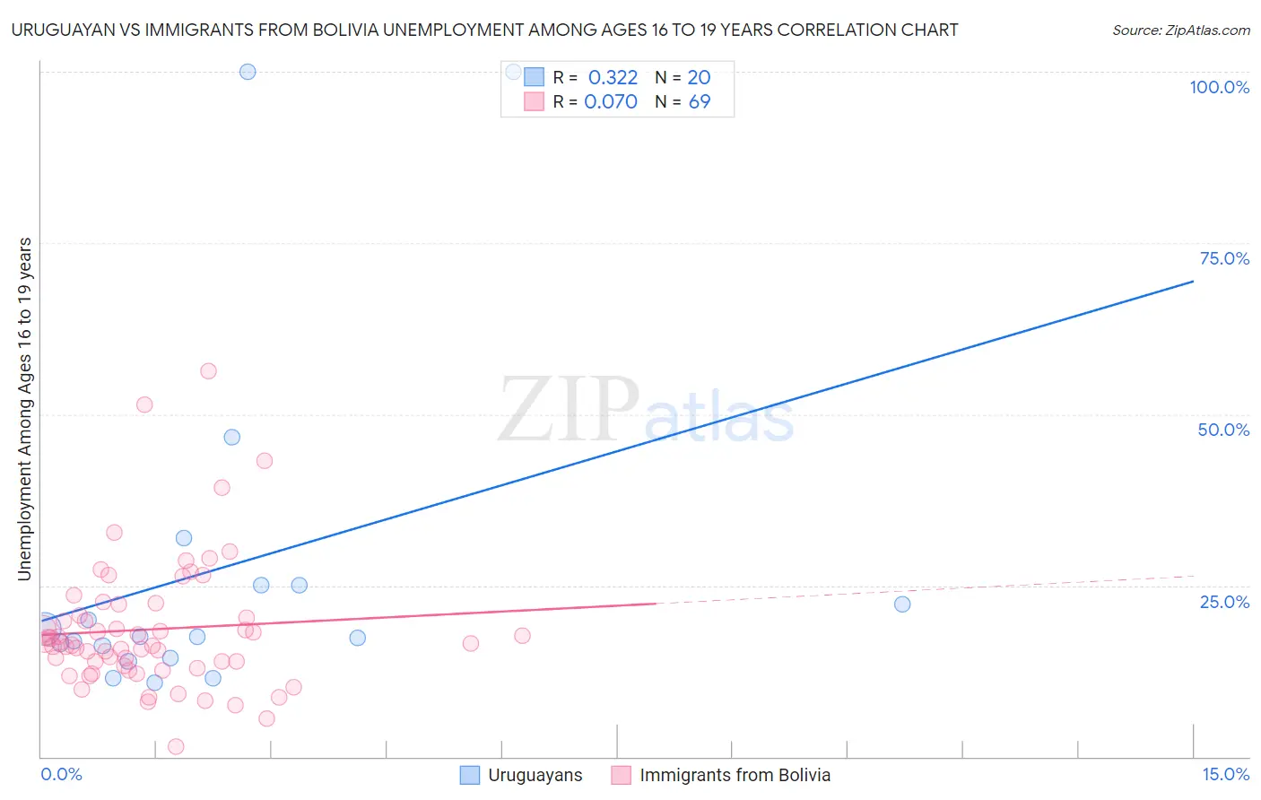 Uruguayan vs Immigrants from Bolivia Unemployment Among Ages 16 to 19 years