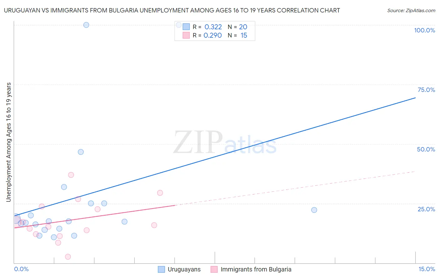 Uruguayan vs Immigrants from Bulgaria Unemployment Among Ages 16 to 19 years