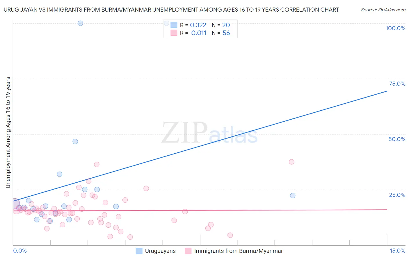 Uruguayan vs Immigrants from Burma/Myanmar Unemployment Among Ages 16 to 19 years