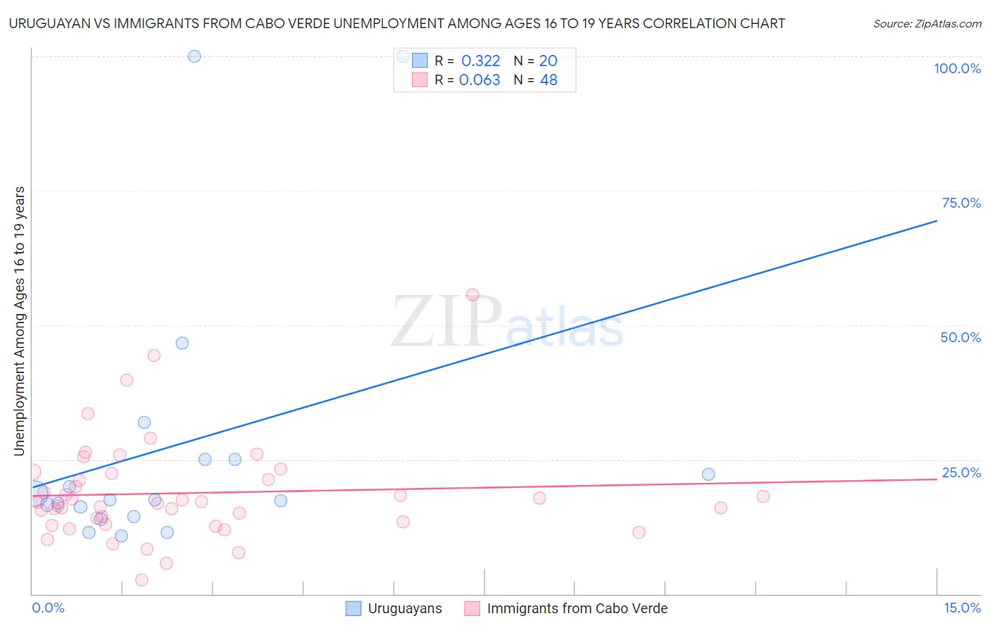 Uruguayan vs Immigrants from Cabo Verde Unemployment Among Ages 16 to 19 years
