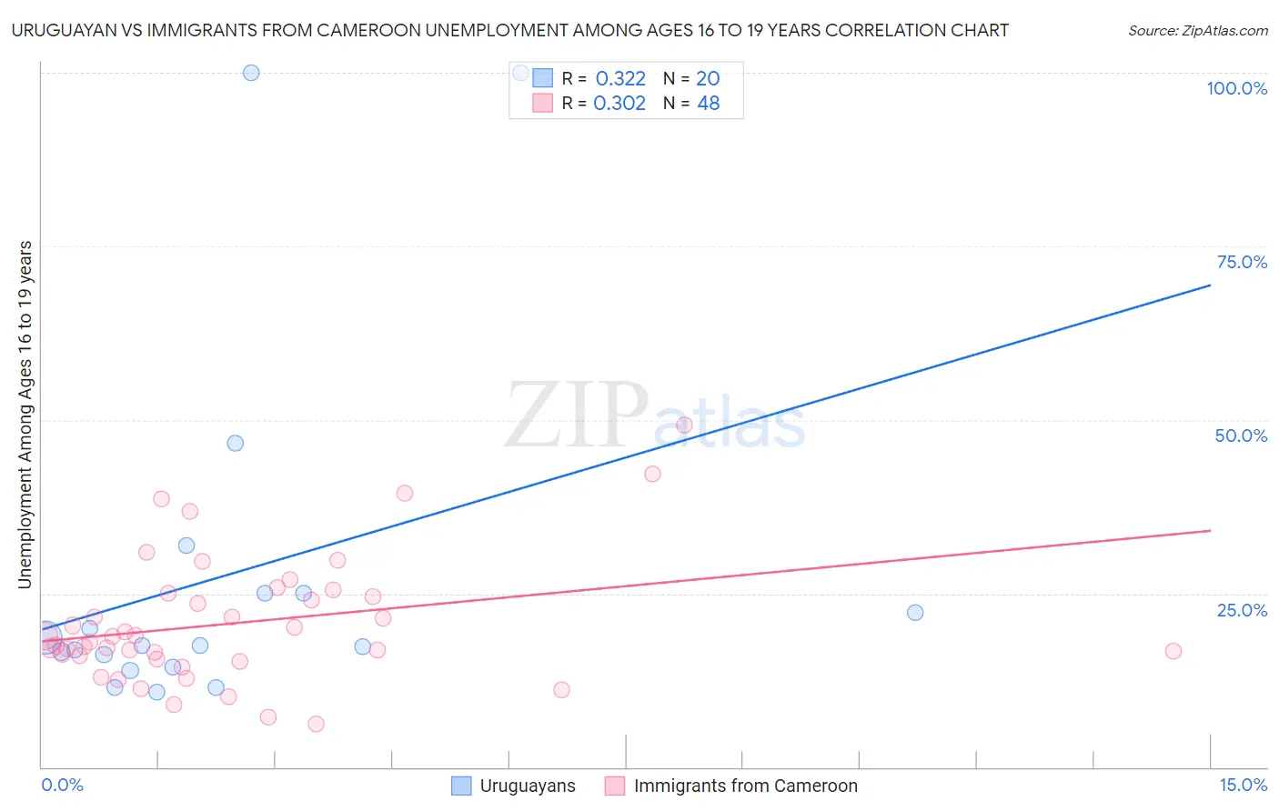 Uruguayan vs Immigrants from Cameroon Unemployment Among Ages 16 to 19 years