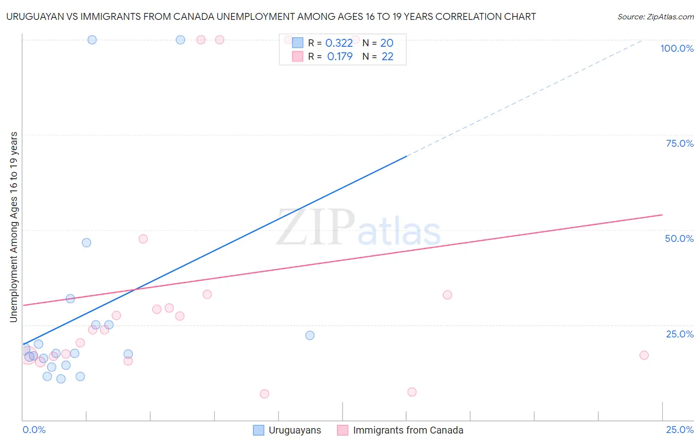 Uruguayan vs Immigrants from Canada Unemployment Among Ages 16 to 19 years