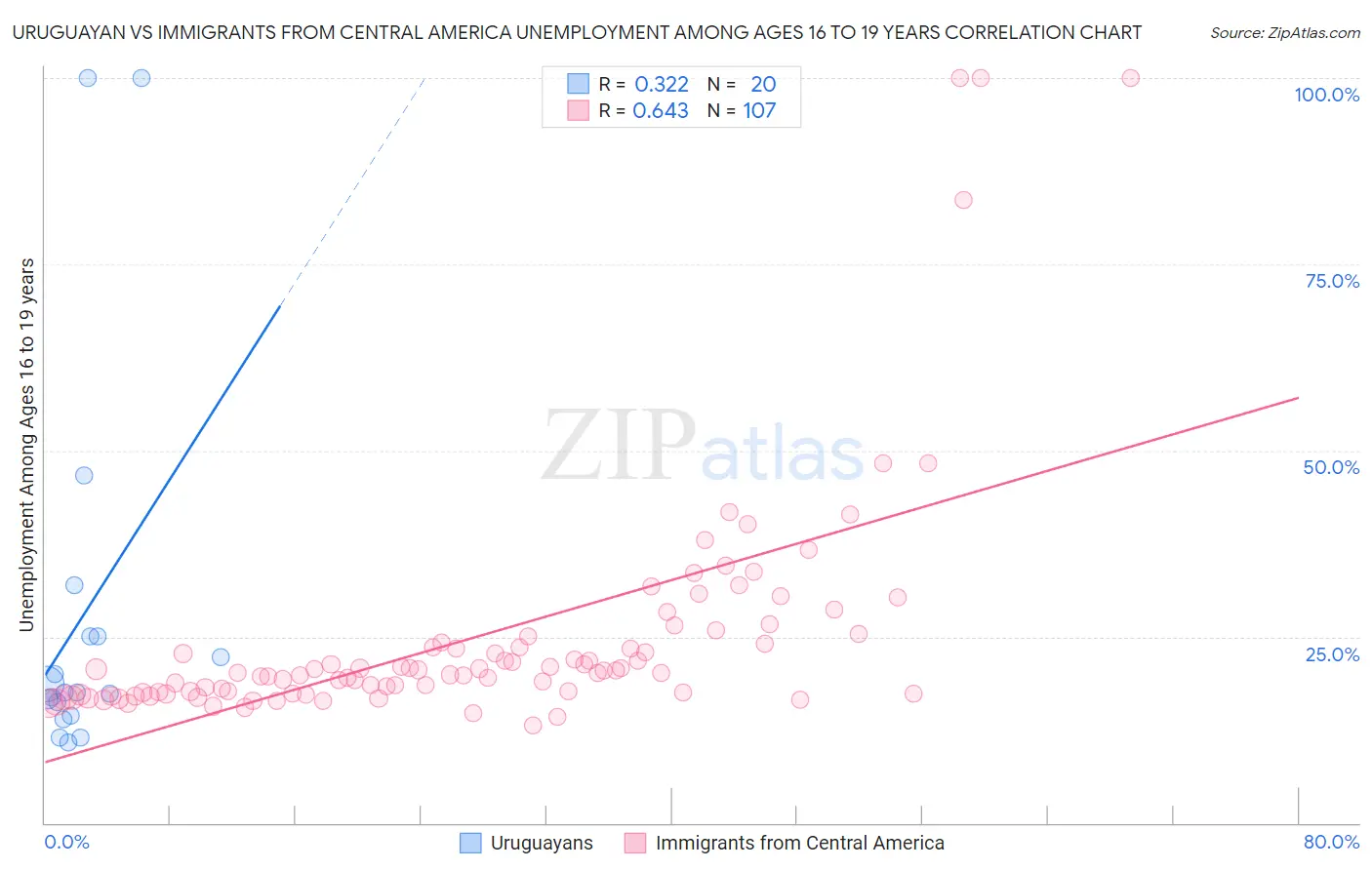 Uruguayan vs Immigrants from Central America Unemployment Among Ages 16 to 19 years