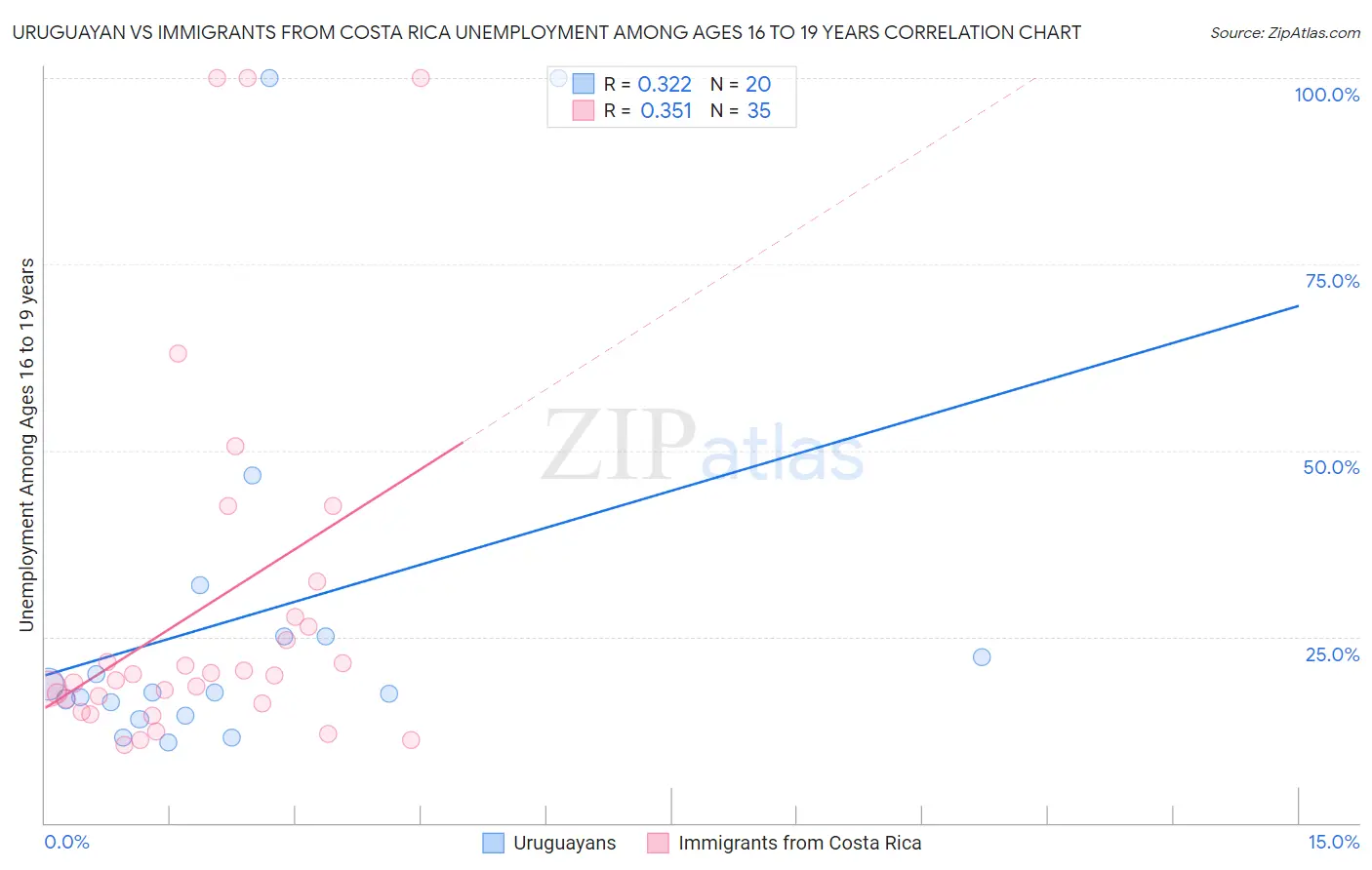 Uruguayan vs Immigrants from Costa Rica Unemployment Among Ages 16 to 19 years