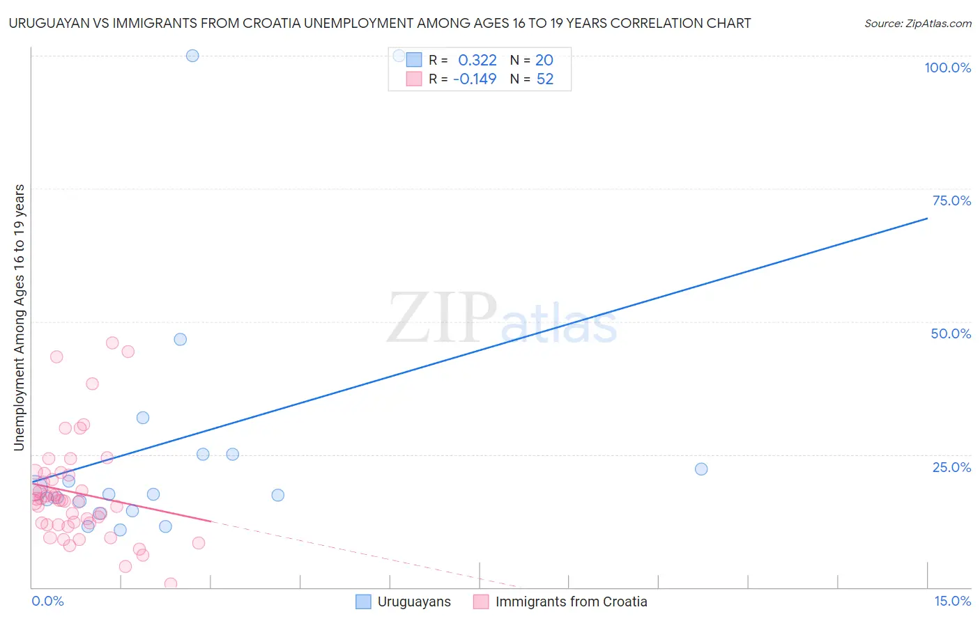 Uruguayan vs Immigrants from Croatia Unemployment Among Ages 16 to 19 years