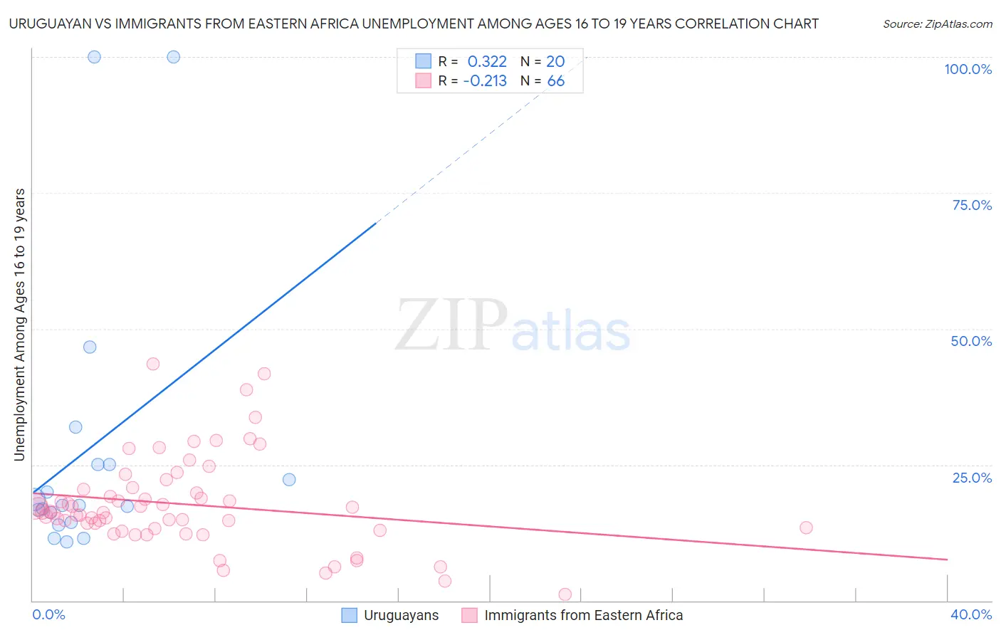 Uruguayan vs Immigrants from Eastern Africa Unemployment Among Ages 16 to 19 years