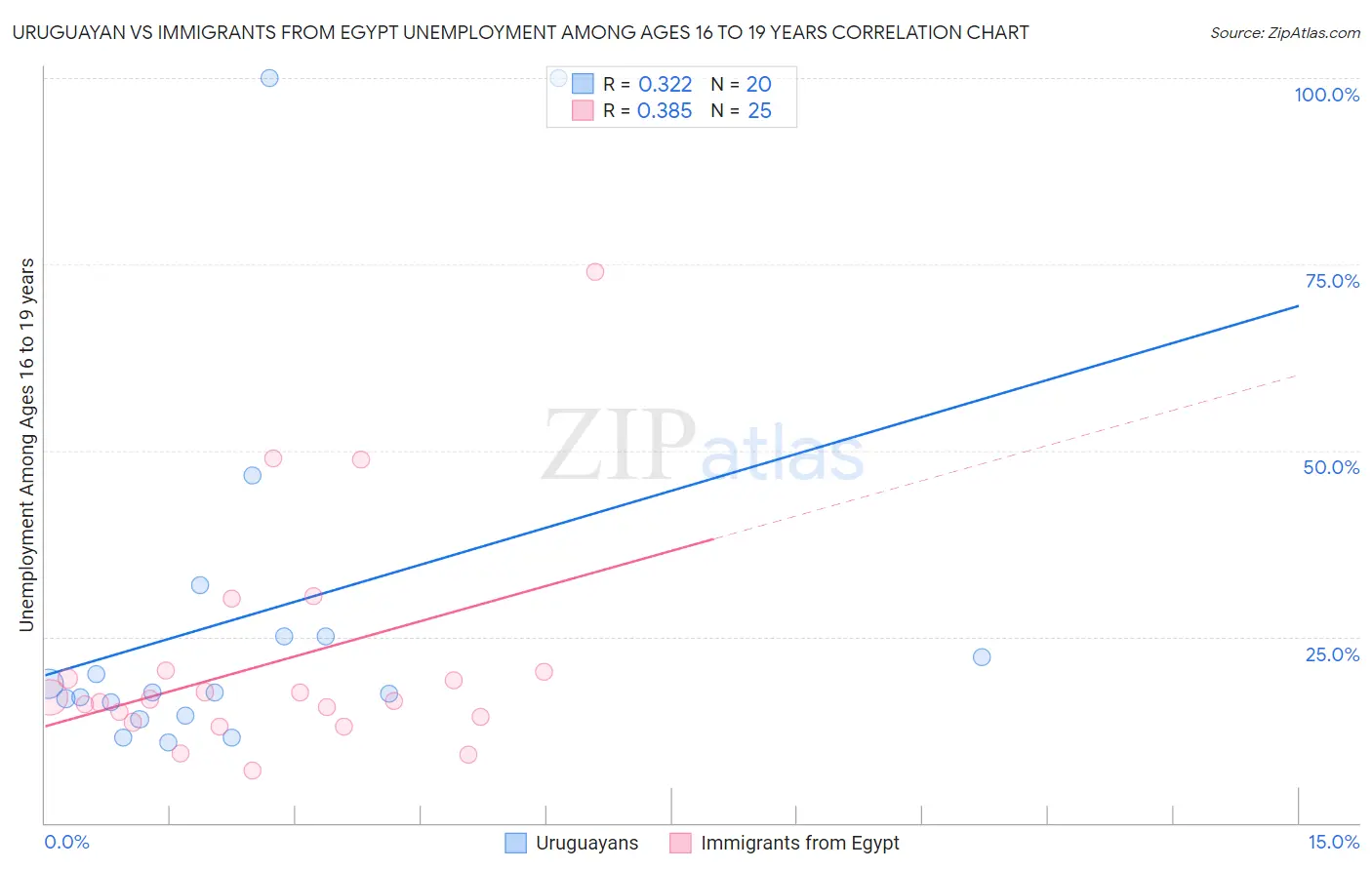 Uruguayan vs Immigrants from Egypt Unemployment Among Ages 16 to 19 years