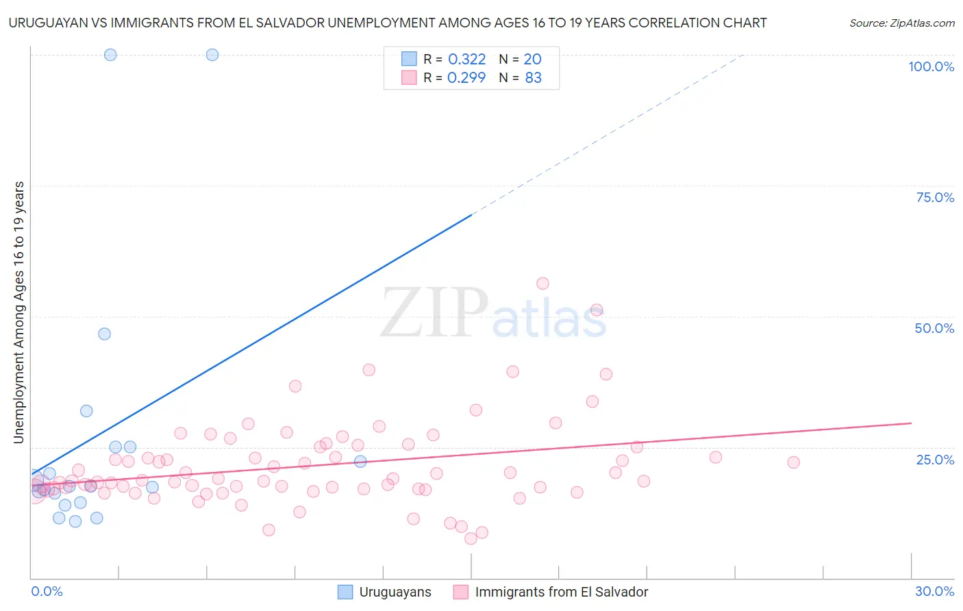 Uruguayan vs Immigrants from El Salvador Unemployment Among Ages 16 to 19 years