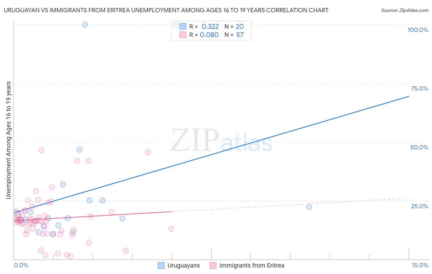 Uruguayan vs Immigrants from Eritrea Unemployment Among Ages 16 to 19 years